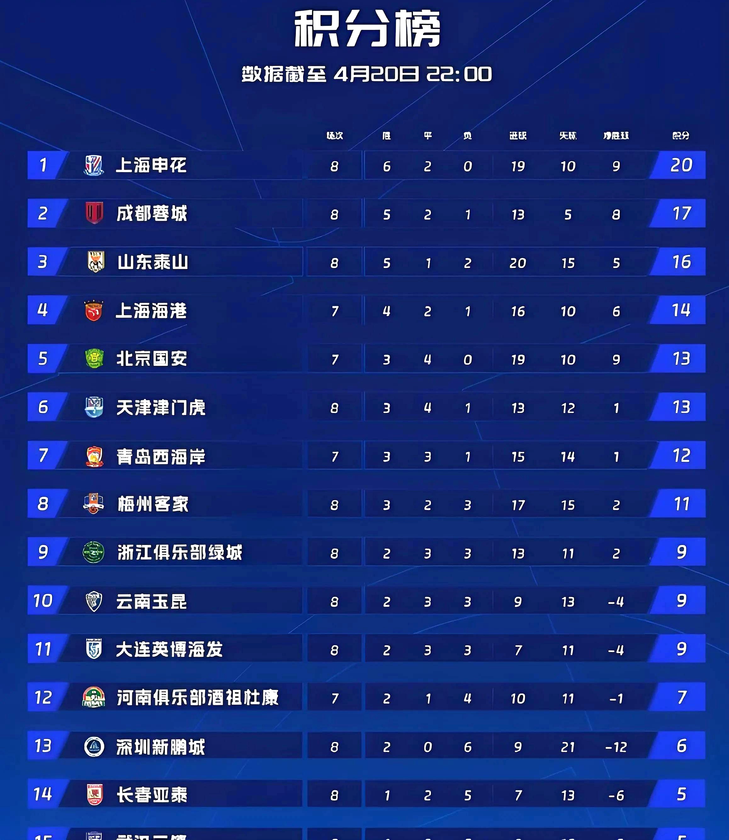 包含势均力敌！中超球队战平，积分榜领先优势减小的词条